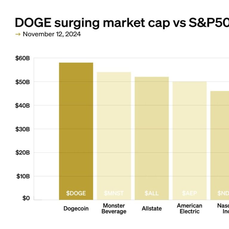 CHART: Dogecoin market cap now greater than 60% of S&P 500
